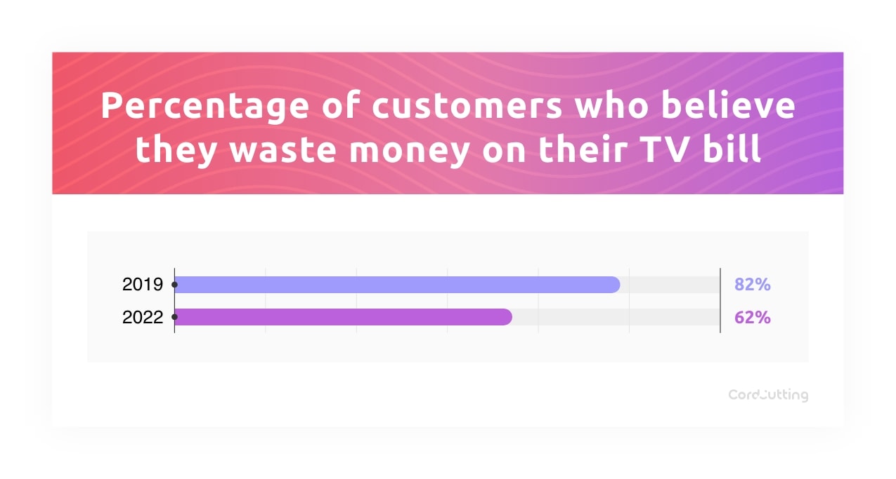 percentage of customers who believe they waste money on their TV bill