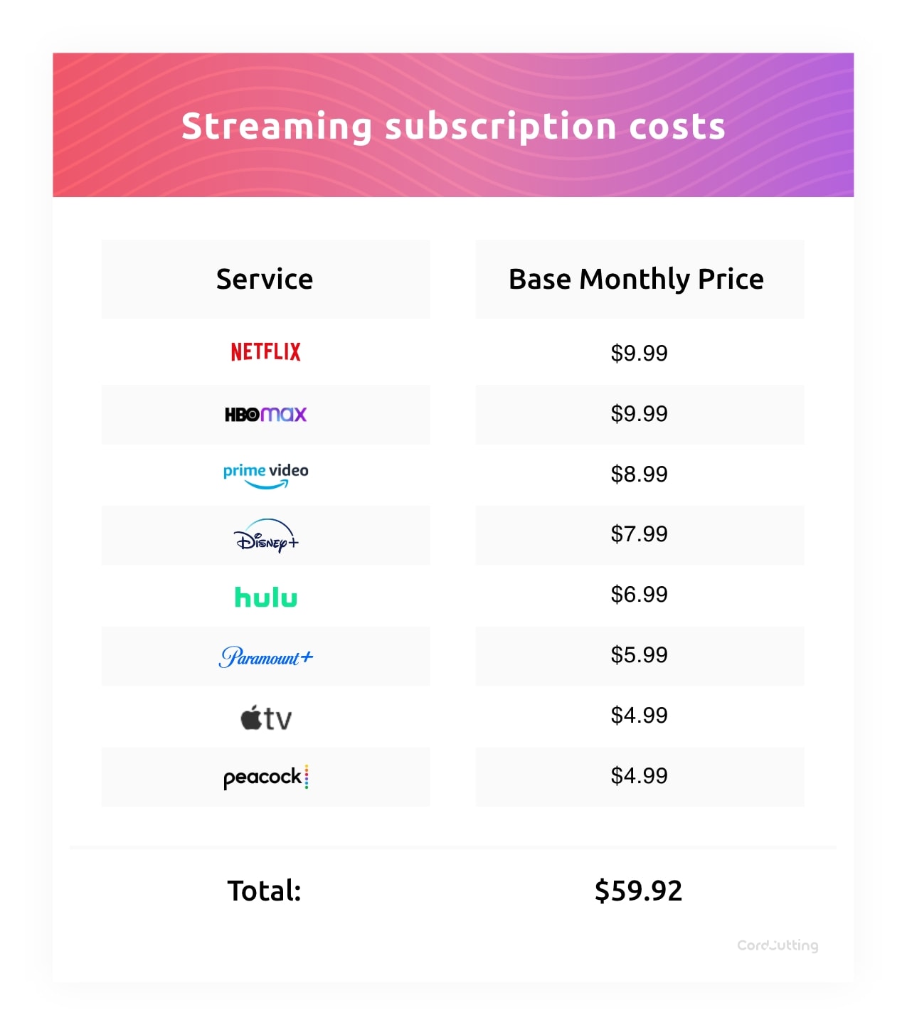 streaming subscription costs