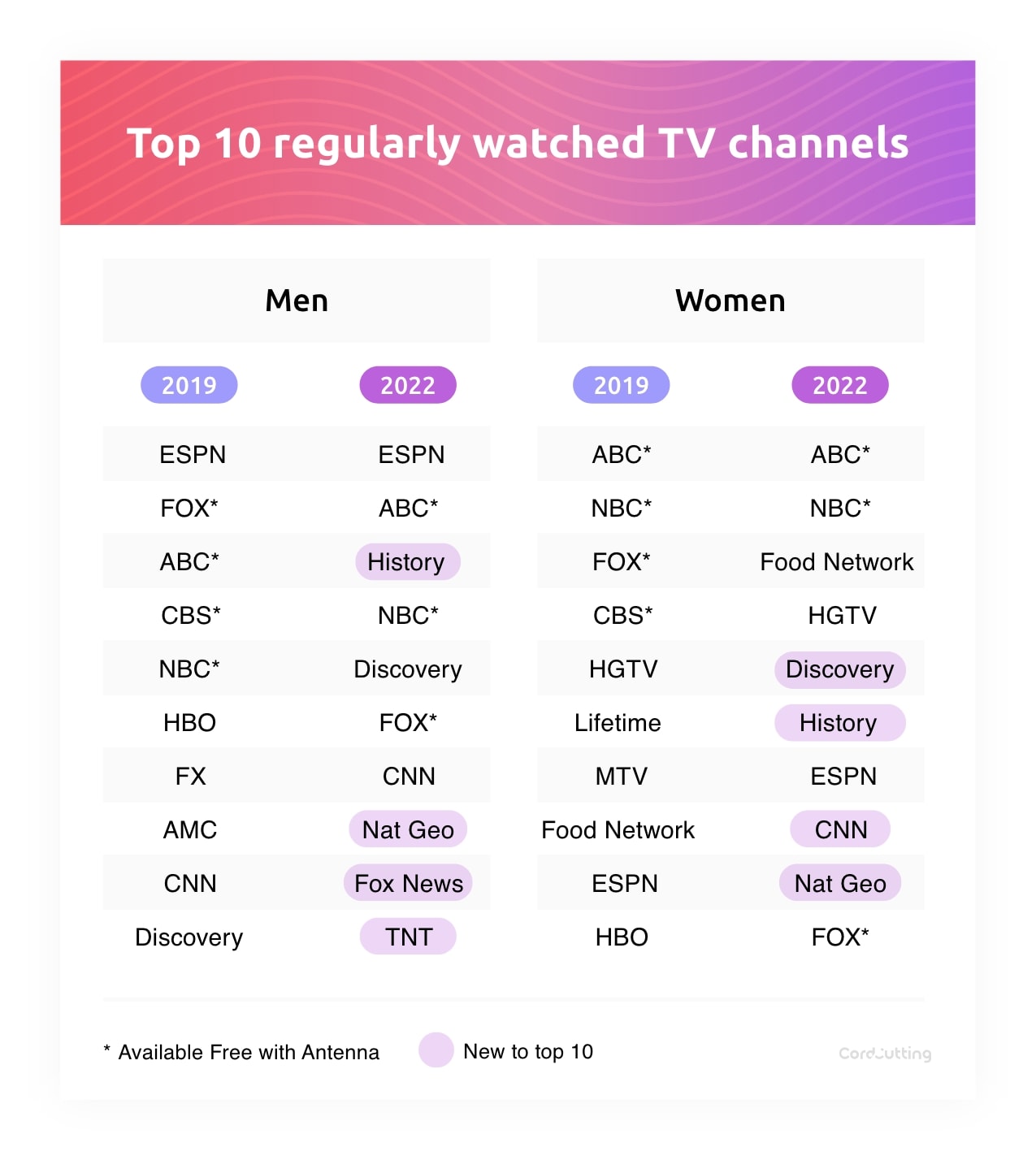 top 10 regularly watched channels