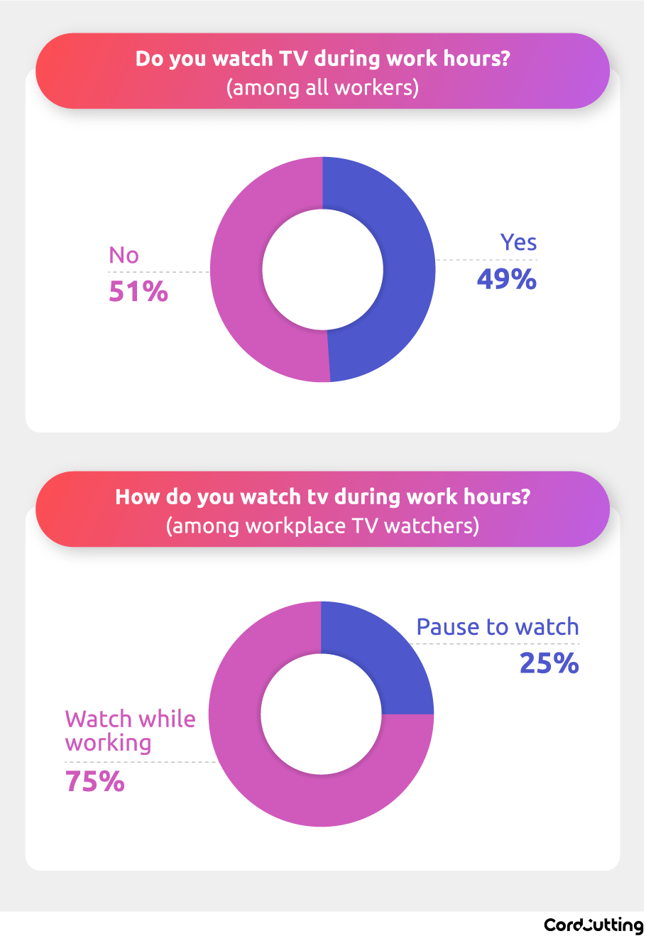 workers who watch TV during work hours