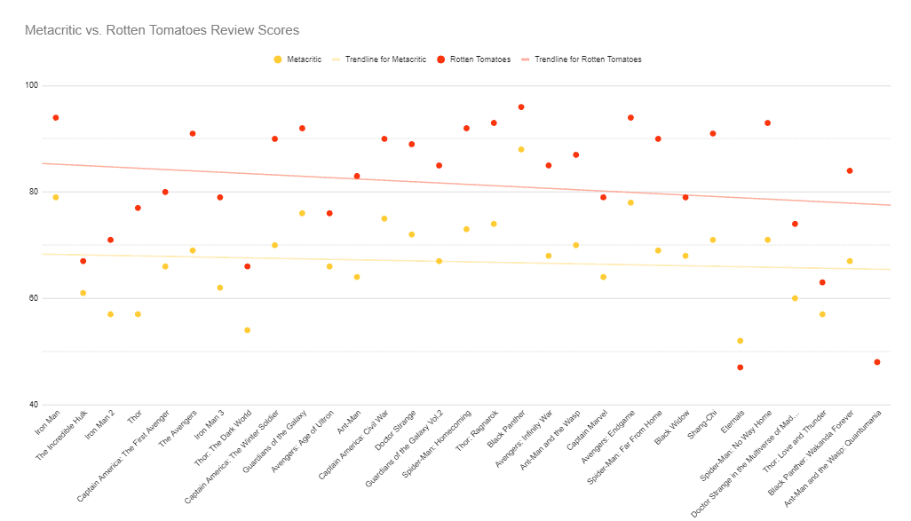 A scatter graph showing review scores for all Marvel films by Alejandro Medellin